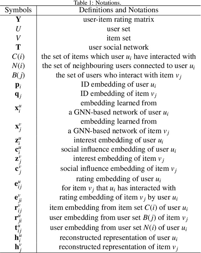 Figure 2 for Causal Disentanglement for Regulating Social Influence Bias in Social Recommendation