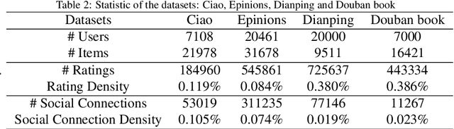 Figure 4 for Causal Disentanglement for Regulating Social Influence Bias in Social Recommendation