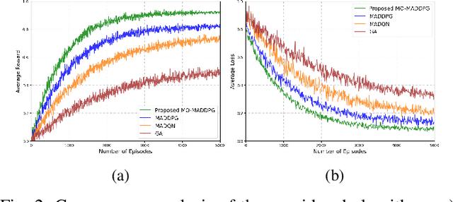 Figure 2 for A Multi-Agent DRL-Based Framework for Optimal Resource Allocation and Twin Migration in the Multi-Tier Vehicular Metaverse
