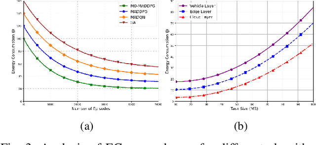 Figure 3 for A Multi-Agent DRL-Based Framework for Optimal Resource Allocation and Twin Migration in the Multi-Tier Vehicular Metaverse