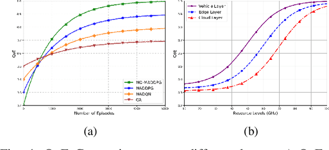 Figure 4 for A Multi-Agent DRL-Based Framework for Optimal Resource Allocation and Twin Migration in the Multi-Tier Vehicular Metaverse