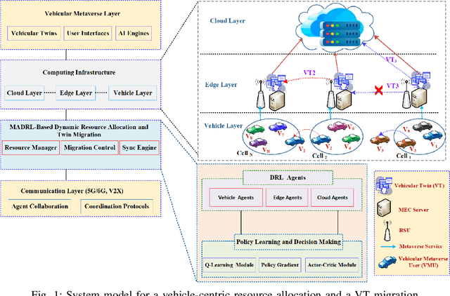 Figure 1 for A Multi-Agent DRL-Based Framework for Optimal Resource Allocation and Twin Migration in the Multi-Tier Vehicular Metaverse