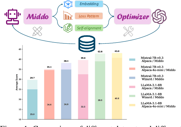 Figure 1 for Middo: Model-Informed Dynamic Data Optimization for Enhanced LLM Fine-Tuning via Closed-Loop Learning
