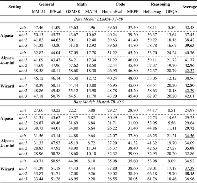 Figure 2 for Middo: Model-Informed Dynamic Data Optimization for Enhanced LLM Fine-Tuning via Closed-Loop Learning