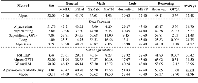 Figure 4 for Middo: Model-Informed Dynamic Data Optimization for Enhanced LLM Fine-Tuning via Closed-Loop Learning