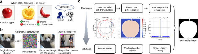 Figure 1 for Learning Fourier shapes to probe the geometric world of deep neural networks