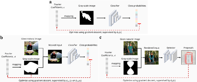 Figure 2 for Learning Fourier shapes to probe the geometric world of deep neural networks