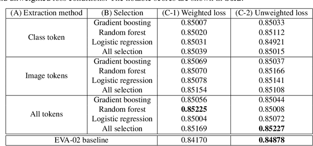 Figure 2 for Towards Improved Cervical Cancer Screening: Vision Transformer-Based Classification and Interpretability