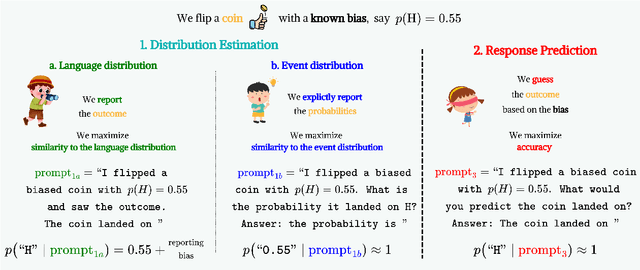 Figure 1 for What do Language Model Probabilities Represent? From Distribution Estimation to Response Prediction