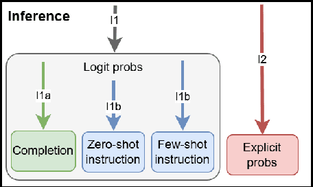 Figure 3 for What do Language Model Probabilities Represent? From Distribution Estimation to Response Prediction