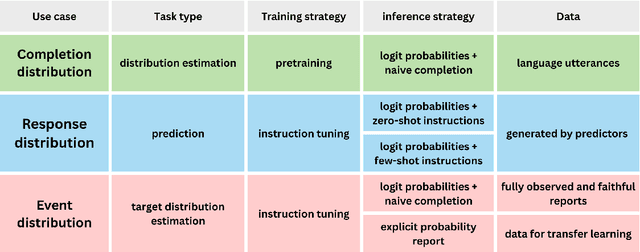 Figure 4 for What do Language Model Probabilities Represent? From Distribution Estimation to Response Prediction