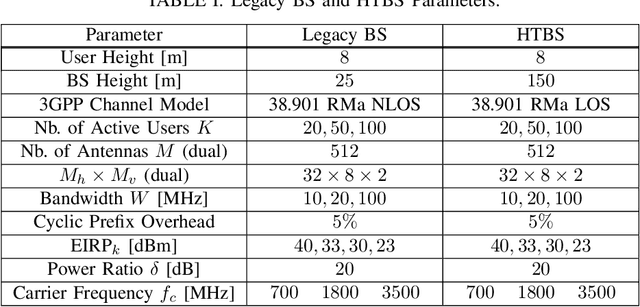 Figure 3 for Exploring High Tower Base Stations with Multi-User Massive MIMO for Rural Connectivity