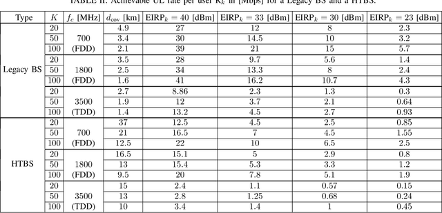 Figure 4 for Exploring High Tower Base Stations with Multi-User Massive MIMO for Rural Connectivity