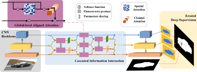 Figure 3 for Cascaded Interaction with Eroded Deep Supervision for Salient Object Detection
