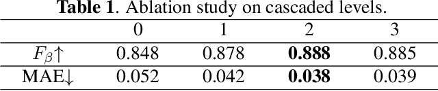 Figure 2 for Cascaded Interaction with Eroded Deep Supervision for Salient Object Detection