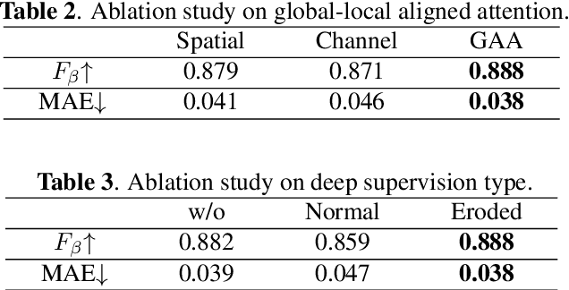 Figure 4 for Cascaded Interaction with Eroded Deep Supervision for Salient Object Detection