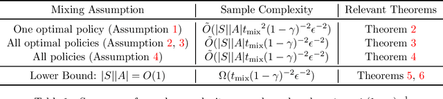 Figure 1 for Optimal Sample Complexity of Reinforcement Learning for Uniformly Ergodic Discounted Markov Decision Processes