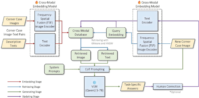 Figure 1 for RAC3: Retrieval-Augmented Corner Case Comprehension for Autonomous Driving with Vision-Language Models