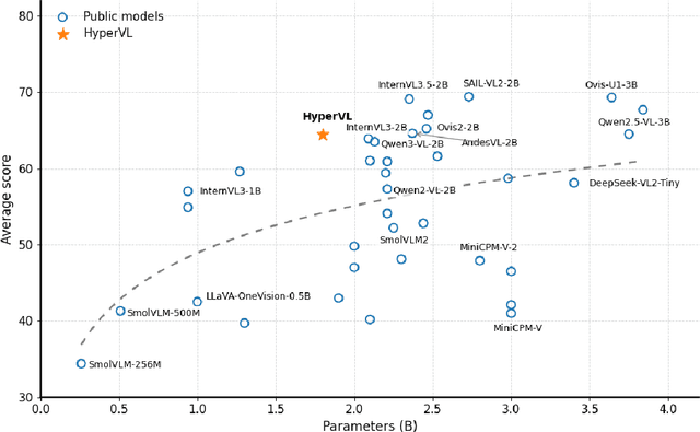 Figure 1 for HyperVL: An Efficient and Dynamic Multimodal Large Language Model for Edge Devices