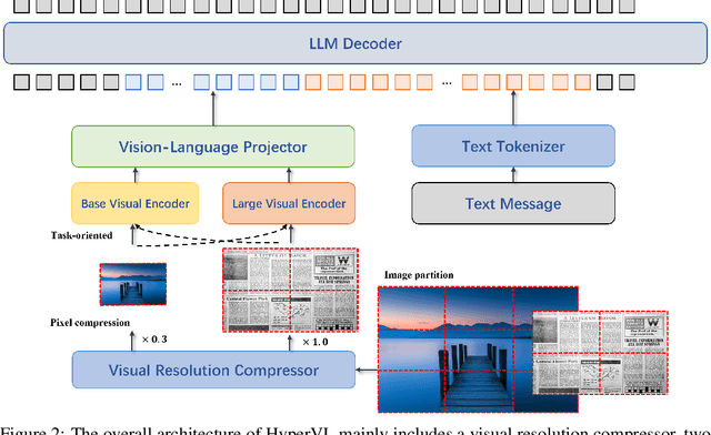 Figure 3 for HyperVL: An Efficient and Dynamic Multimodal Large Language Model for Edge Devices