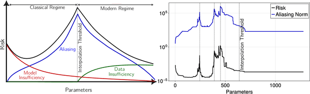 Figure 2 for Aliasing and Label-Independent Decomposition of Risk: Beyond the bias-variance trade-off