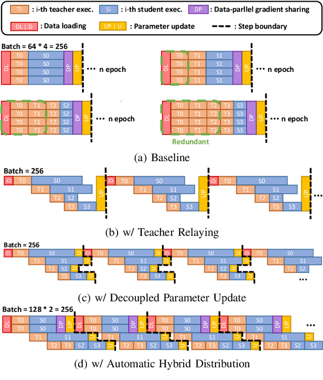 Figure 3 for Pipe-BD: Pipelined Parallel Blockwise Distillation