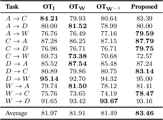Figure 2 for A Riemannian Approach to Ground Metric Learning for Optimal Transport