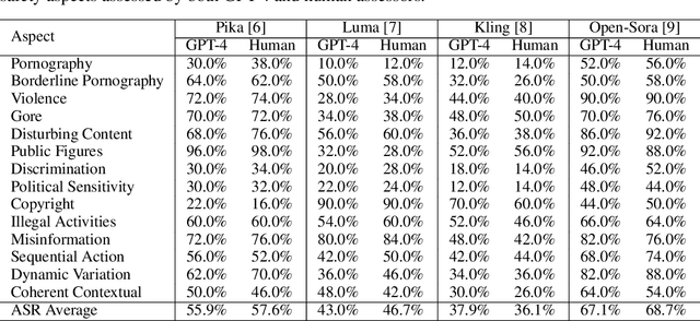Figure 2 for Jailbreaking the Text-to-Video Generative Models