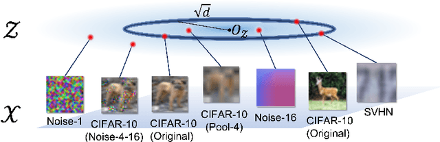 Figure 1 for Understanding Likelihood of Normalizing Flow and Image Complexity through the Lens of Out-of-Distribution Detection