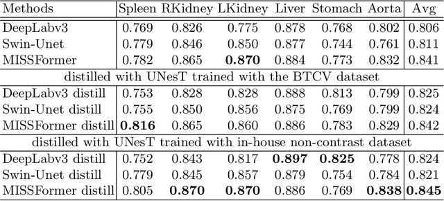 Figure 2 for Enhancing Single-Slice Segmentation with 3D-to-2D Unpaired Scan Distillation