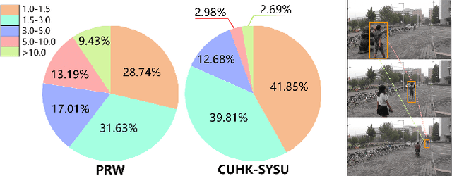 Figure 1 for Self-similarity Driven Scale-invariant Learning for Weakly Supervised Person Search