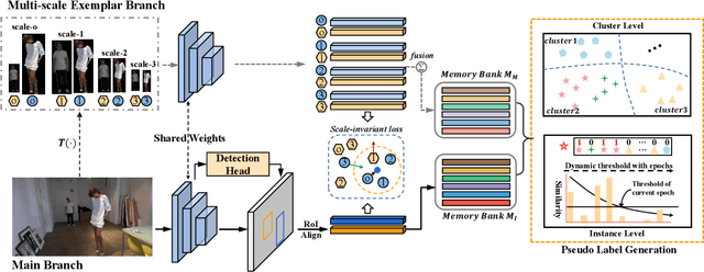 Figure 3 for Self-similarity Driven Scale-invariant Learning for Weakly Supervised Person Search