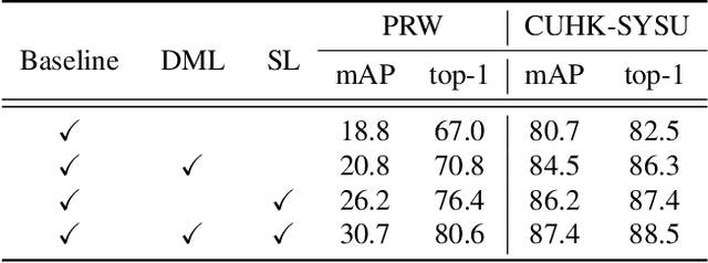 Figure 2 for Self-similarity Driven Scale-invariant Learning for Weakly Supervised Person Search