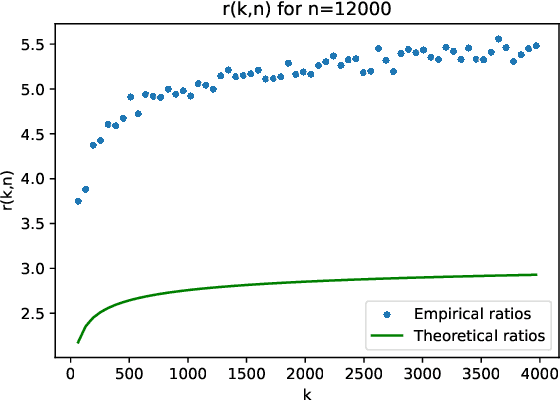 Figure 3 for Differentially private and decentralized randomized power method