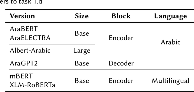 Figure 1 for Transformers and Ensemble methods: A solution for Hate Speech Detection in Arabic languages