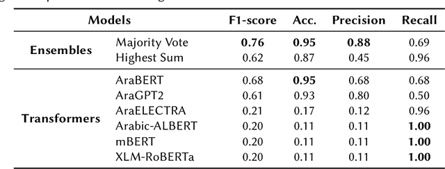 Figure 3 for Transformers and Ensemble methods: A solution for Hate Speech Detection in Arabic languages