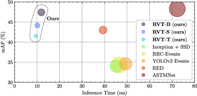 Figure 1 for Recurrent Vision Transformers for Object Detection with Event Cameras