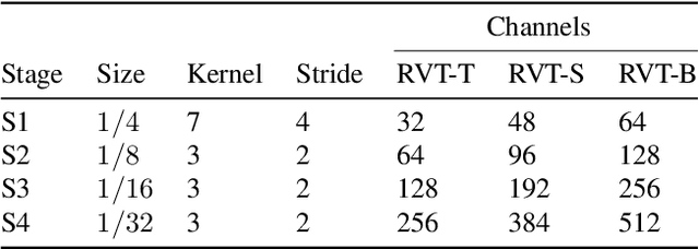 Figure 2 for Recurrent Vision Transformers for Object Detection with Event Cameras