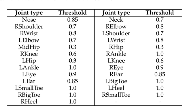 Figure 4 for Every Angle Is Worth A Second Glance: Mining Kinematic Skeletal Structures from Multi-view Joint Cloud