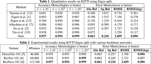 Figure 2 for Pyramid Feature Attention Network for Monocular Depth Prediction