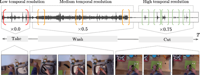 Figure 1 for Multi-Resolution Audio-Visual Feature Fusion for Temporal Action Localization