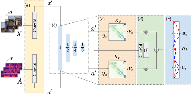 Figure 3 for Multi-Resolution Audio-Visual Feature Fusion for Temporal Action Localization