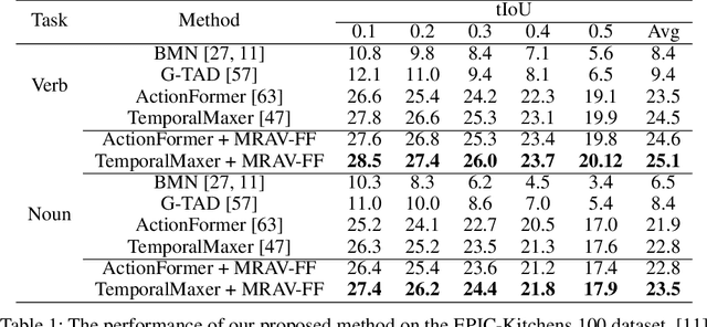 Figure 2 for Multi-Resolution Audio-Visual Feature Fusion for Temporal Action Localization