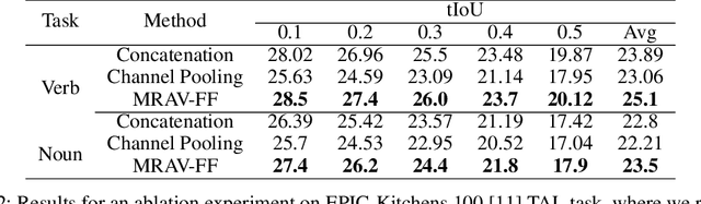 Figure 4 for Multi-Resolution Audio-Visual Feature Fusion for Temporal Action Localization