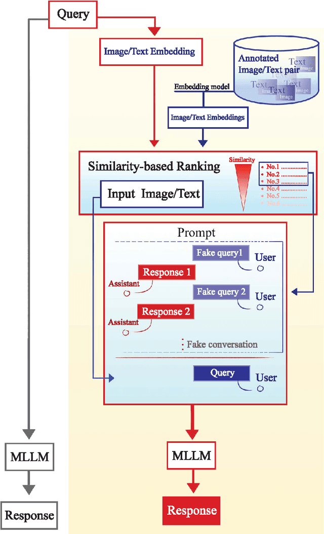 Figure 1 for Retrieval-augmented in-context learning for multimodal large language models in disease classification