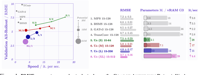 Figure 1 for Training Transformers for Mesh-Based Simulations