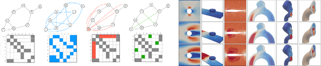 Figure 3 for Training Transformers for Mesh-Based Simulations