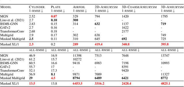 Figure 2 for Training Transformers for Mesh-Based Simulations