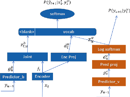 Figure 1 for Fast and accurate factorized neural transducer for text adaption of end-to-end speech recognition models