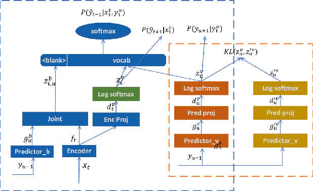 Figure 3 for Fast and accurate factorized neural transducer for text adaption of end-to-end speech recognition models